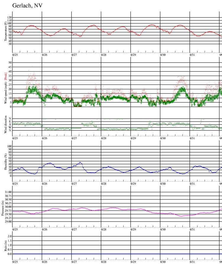8 day history plot