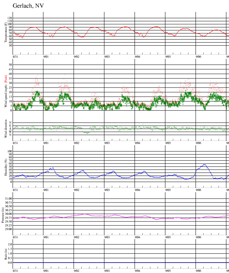 Burningman week weather plot